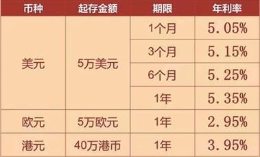 在银行存美元有利息吗靠美元赚利息挣3亿是真的吗2023年各大银行美元存款利率 面膜