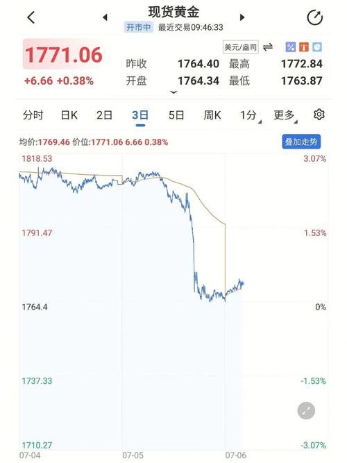 为什么国内金价下跌金首饰却不降金价连续第二周下跌的原因金价怎么突然大跌啊？有没有老师给分析一下啊 化妆品