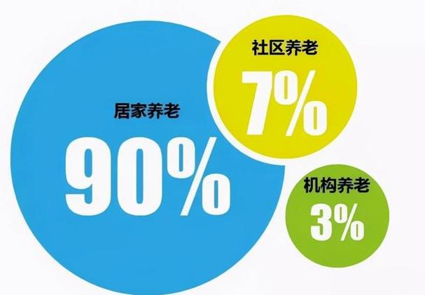 居家养老的方式有哪几种中国居家养老比例中国居家养老超90% 皮肤