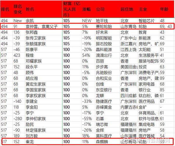 山东青岛首富110亿富豪被判三年视频2021潮汕籍富豪榜 皮肤