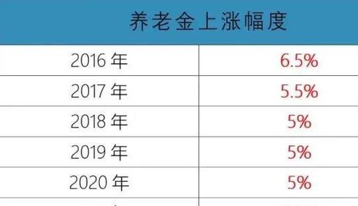 2022年，哪些退休人员的养老金可以上涨6%以上退休人员养老金提高多少退休人员养老金提高 美容1