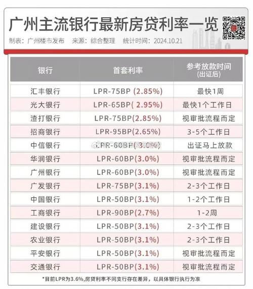 广州银行存量房利率下调需要申请吗广州全市收购存量房的公司怎么看待广州放宽存量房“商改租”