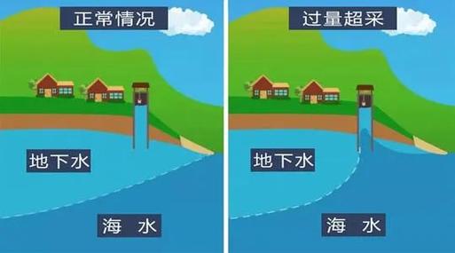 什么是海水倒灌沿海多地海水倒灌的原因海水倒灌的形成原因 图片大全