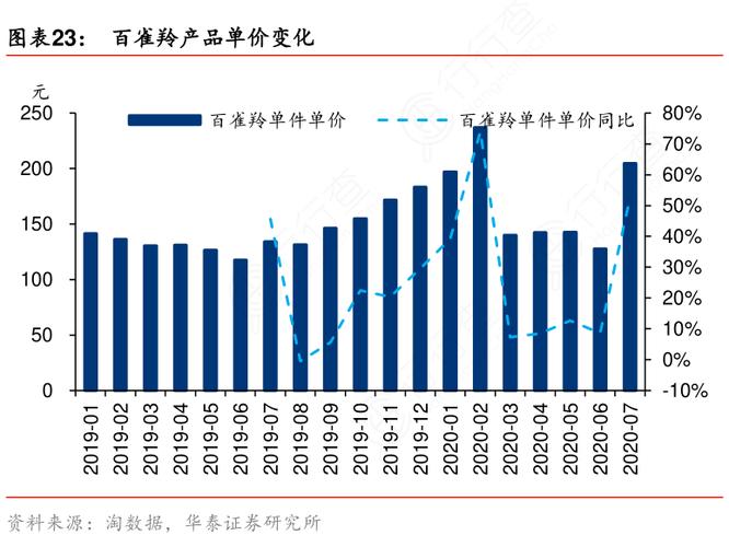 2020年双十一百雀羚销售额百雀羚销售额涨500亿2021化妆品各品牌销量